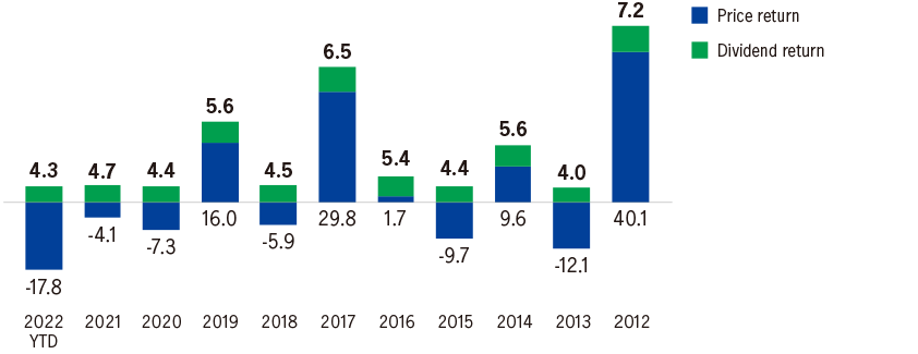 AP_REIT_Dividend_Price_EN