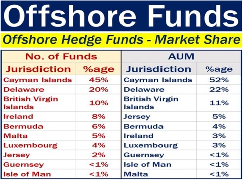 Offshore-fund-global-share-hedge-funds