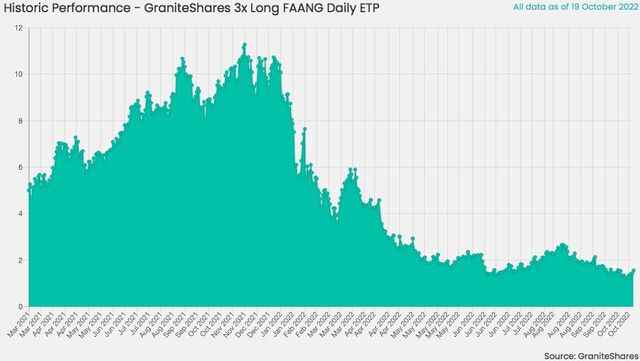 ニューヨークのETF専門運用会社 GraniteSharesの3倍レバレッジGraniteShares 3x Long FAANG Daily ...