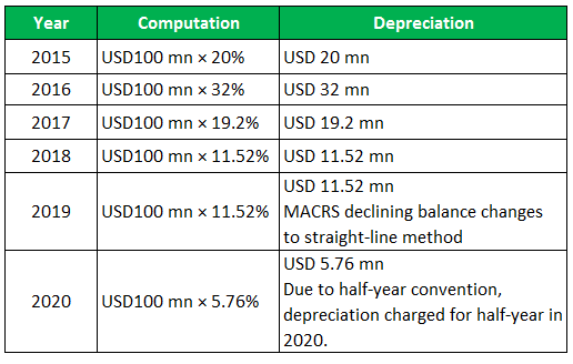 Depreciation-macrs-eg