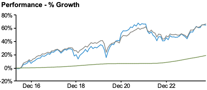 GAM Star Fund plc.ファンドシリーズのGAM Star Global Growth U USD Hdg Acc : インフレ ...