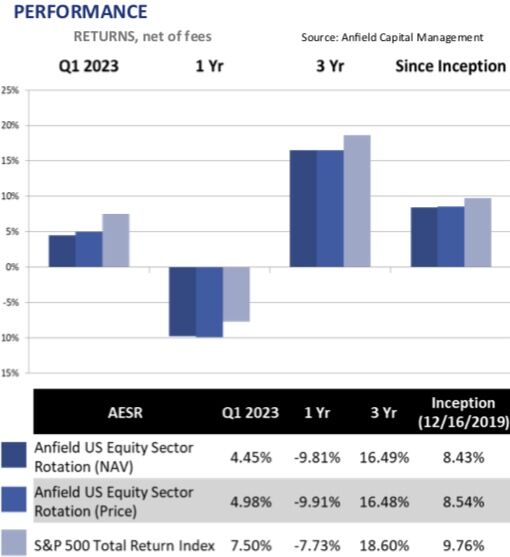 Anfield Equity Sector Rotation ETF は大手運用会社からスピンアウトしたプロ集団が運用するアクティブファンド ...