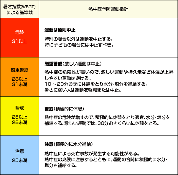 気象庁が発表するWBGT(暑さ指数)とは?その計算方法と活用方法を解説 : インフレ時代にグローバル投資は必須 オフショアファンド!規制や英語 ...