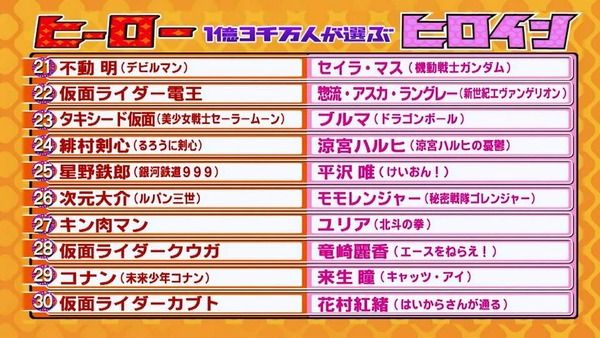 昭和世代が選ぶ 最強ヒーロー 21位 30位を発表 果たしてトップ10入りしたのは 8月26日 土 夜7時 放送の 昭和vs平成 アニメ 特撮 マンガヒーロー ヒロイントップ20 1億2千万人が選んだ永久保存版ランキング をお楽しみに Fujitv フジテレビ Scoopnest