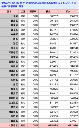 【20201101大阪住民投票】各区開票結果