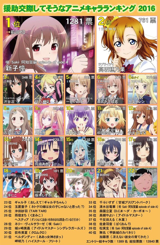 援助交際してそうなアニメキャラランキング 2016 発表