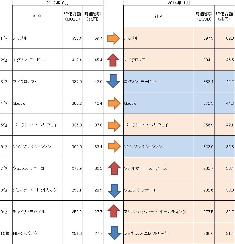 世界の時価総額トップ50に日本企業は何社いるのか 2014年11月編 No Guts No Growth