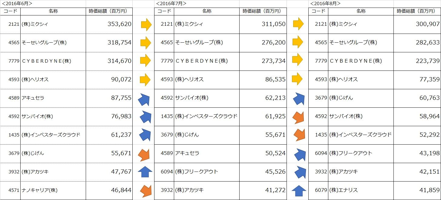 16年8月の東証マザーズ市場の動向まとめを今回は遅滞なく No Guts No Growth