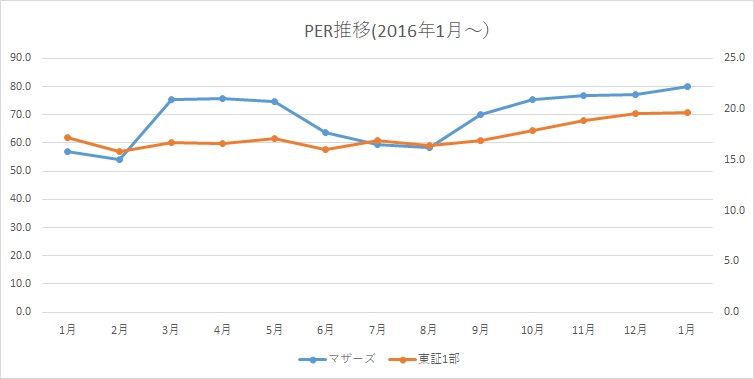17年1月の東証マザーズ市場の動向まとめ No Guts No Growth
