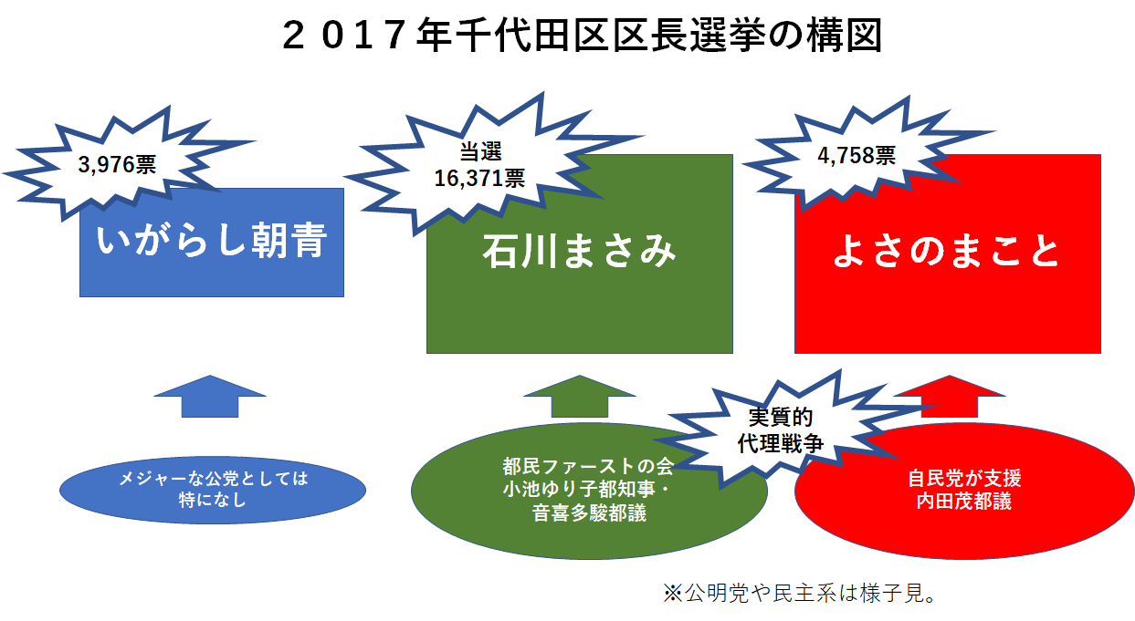 選挙 千代田 区長