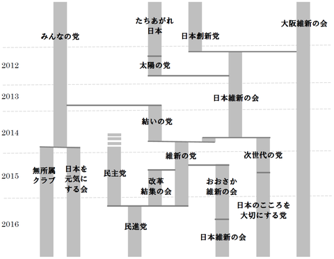 2010年代の第三極