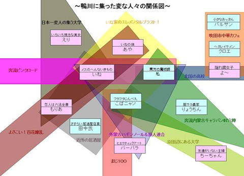 鴨川に集まった変な人の関係図