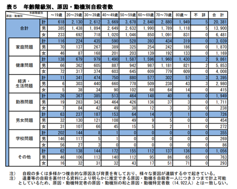 令和元年中における自殺の状況