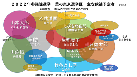 参議院選東京選挙区220529