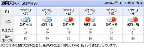 20130923ナリタモーターランド週間天気