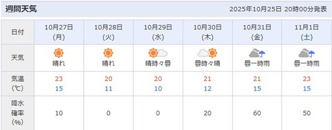 20251025 渚園週間天気