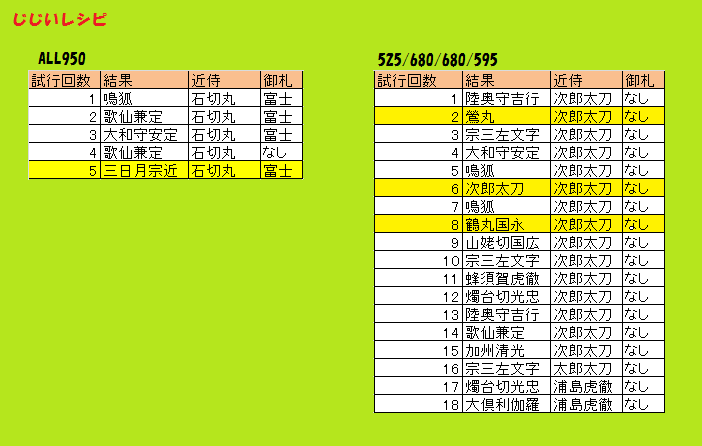 12 刀剣乱舞 レシピまとめ お天気屋の9割ゲームプレイ日記1割日常について日記 12 刀剣乱舞 レシピまとめ お天気屋の9割ゲームプレイ日記1割日常について日記