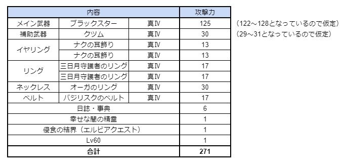 K269の内訳表にしてみた 装備だけで届いていない理由がわかるかも 21年3月10日よりk270 21年6月2日よりk271 黒い砂漠pc Candyrain のひとりごと K269の内訳表にしてみた 装備だけで届いていない理由がわかるかも 21年3月10日よりk270 21年6月2日よりk271 黒い砂漠pc Candyrain のひとりごと
