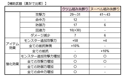 補助武器 クツム ヌーベルの真 比較 黒い砂漠pc Candyrain のひとりごと 補助武器 クツム ヌーベルの真 比較 黒い砂漠pc Candyrain のひとりごと