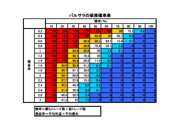 バルサラの破産確率 可能っち 株ライフ