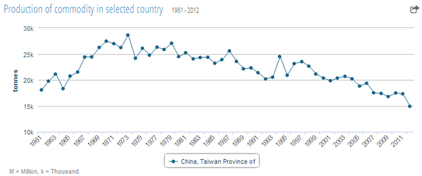 taiwan_tea_production_statistics