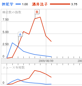 酒井法子、押尾学 酒井法子、押尾学