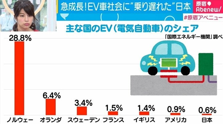 【悲報】EVに乗り遅れた日本車さん、無事売れなくなってしまうｗｗｗｗ