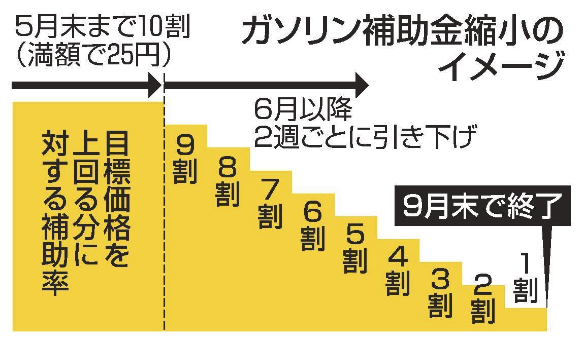 続けても赤字だし政府への感謝の声も聞こえないしガソリン補助金やめます。リッター200円車カス発狂