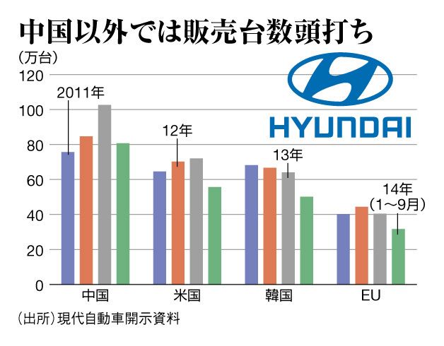 【韓国】中国でのシェアが1％に下落した韓国現代自動車、重慶工場も稼働停止 ★2  [昆虫図鑑★]