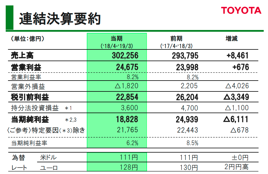 トヨタ営業益2.9兆円、日本企業で過去最高????