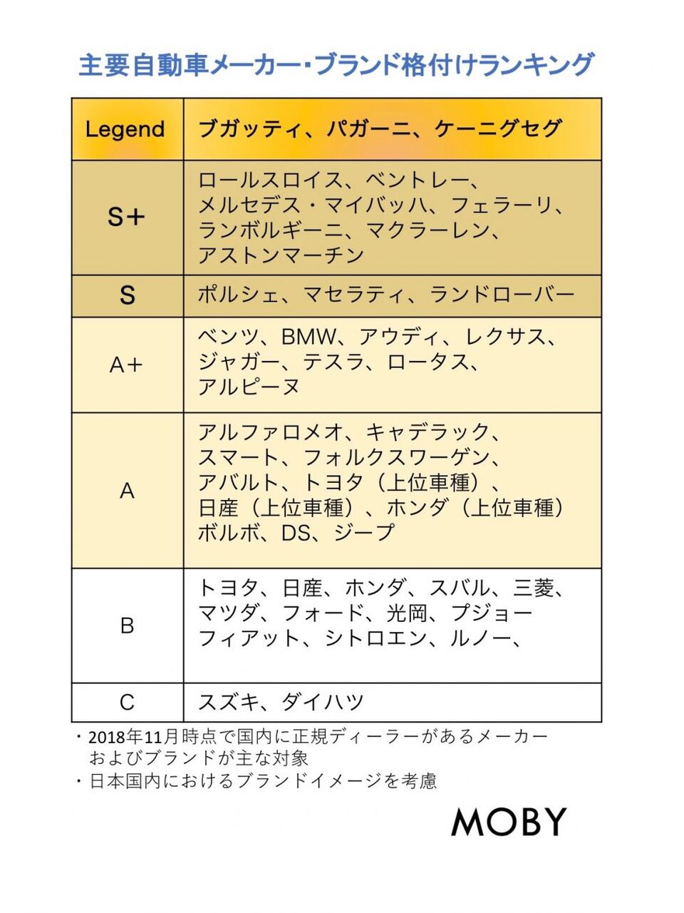 画像 自動車メーカーのブランド格付け 決定するwwwwwwwwwwwwwwwwwwwwwwwwwwwwwwww ドライブまとめ 画像 自動車メーカーのブランド格付け 決定するwwwwwwwwwwwwwwwwwwwwwwwwwwwwwwww ドライブまとめ