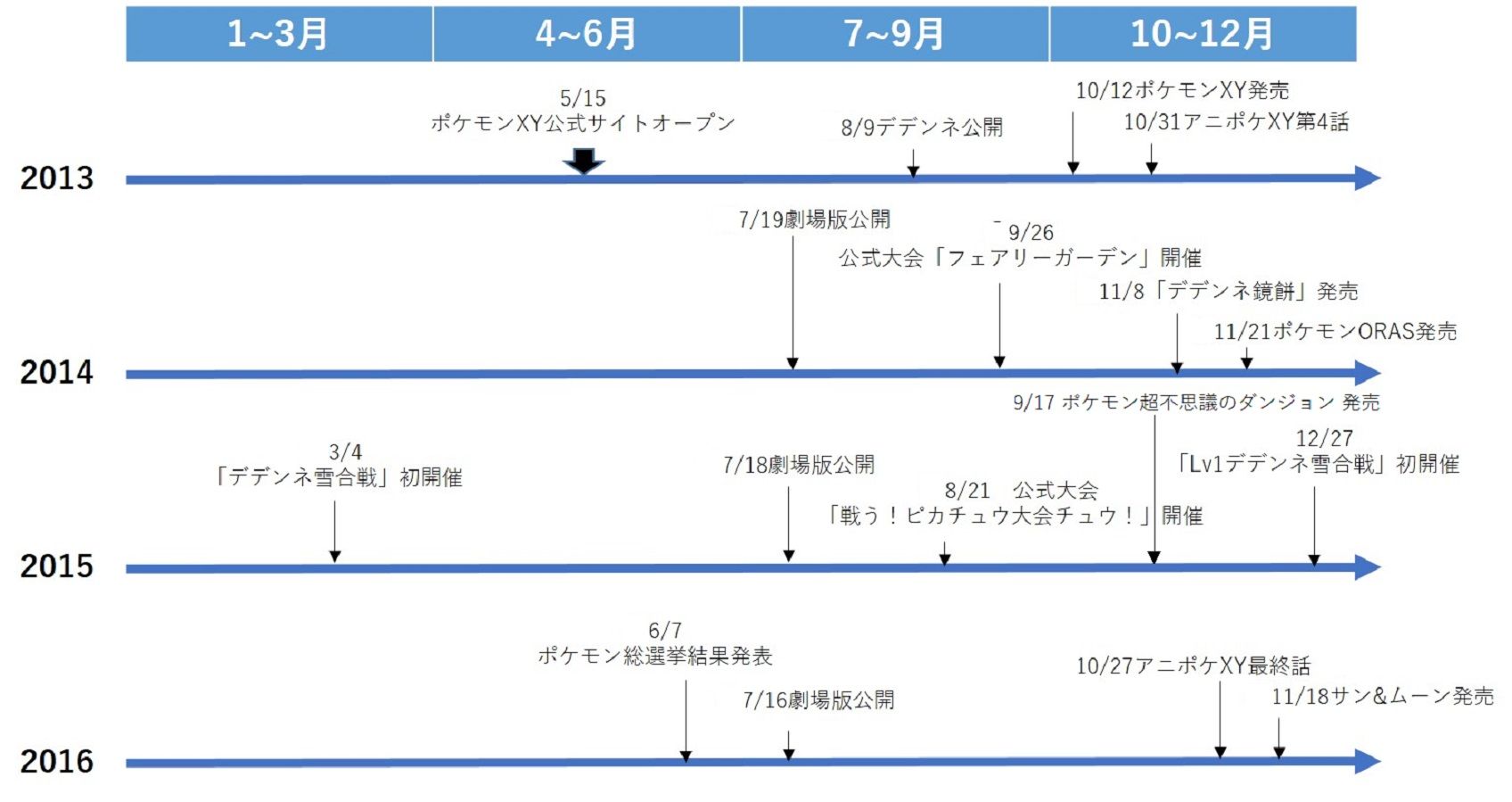 6世代デデンネ史まとめ どうかdedenneと発音してください