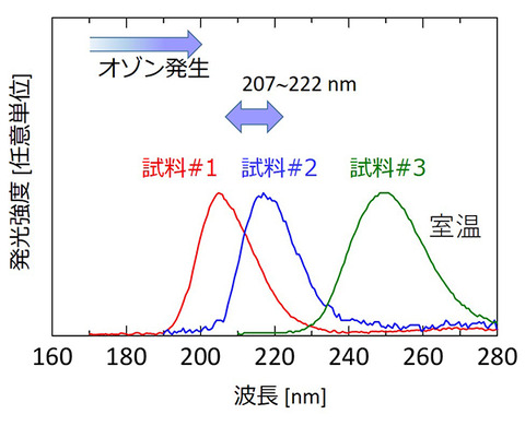 京都大学半導体での遠紫外線