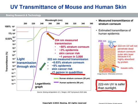 重要 短期集中連載 Dsiacの222nmウェビナー解説その3 フィルター付き222nmで皮膚癌になる確率は 透過率からの計算上は1000兆人に1人 Amgのcare222情報ブログ
