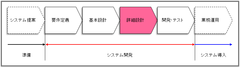 詳細設計ってなんですか 間違えないシステム選び
