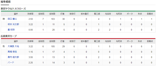 広島ヤクルト_大瀬良大地_田口麗斗_投手成績