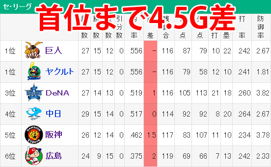 最下位_カープ_首位_ゲーム差