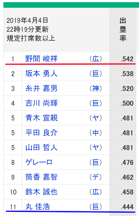 野間峻祥出塁率