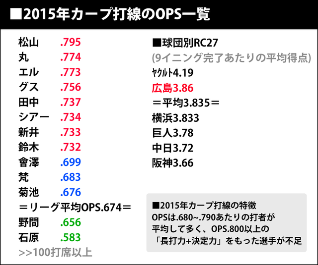2015年広島カープ打線OPS一覧