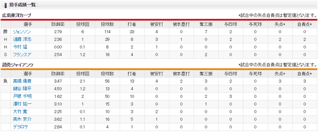 広島巨人_西川龍馬先頭打者ホームラン月間4本目_投手成績