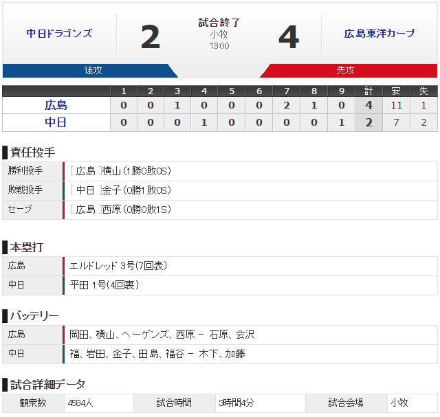 広島中日2回戦オープン戦スコア