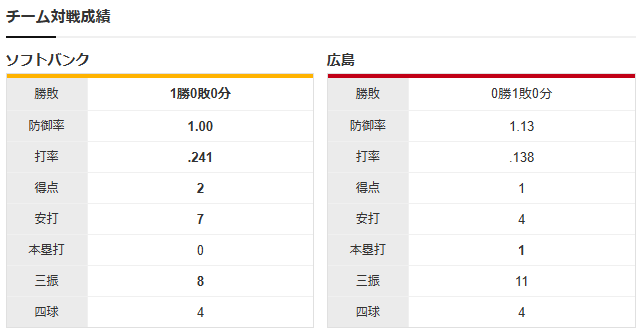広島ソフトバンク_玉村昇悟_大津亮介_チーム対戦成績