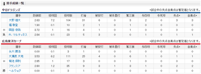 広島中日_永川引退試合_投手成績