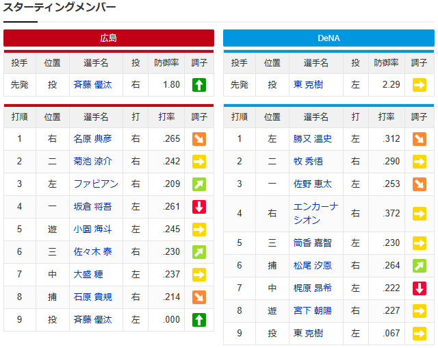 【カープ実況】斉藤優汰vs東克樹【広島-DeNAマツダスタジアム】_スタメン
