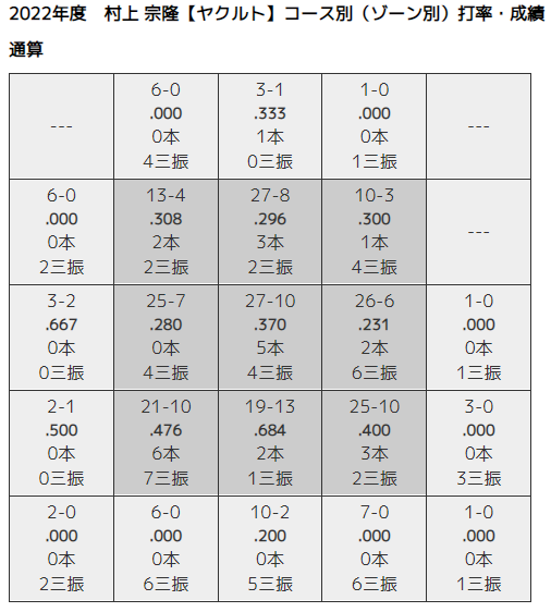 村上成績
