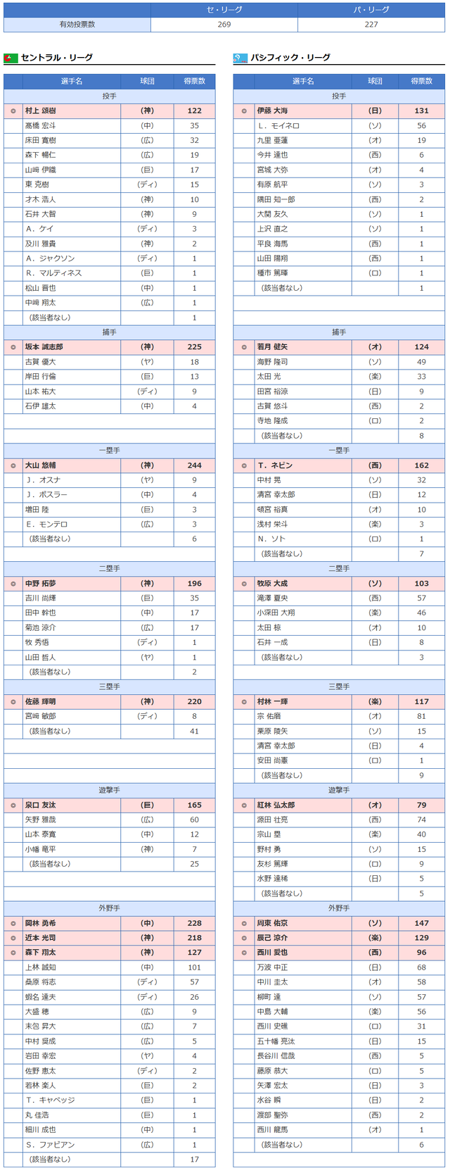 ゴールデングラブ賞2025投票数