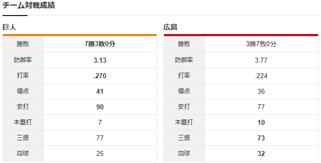 広島巨人_斉藤優汰_西舘勇陽_チーム対戦成績