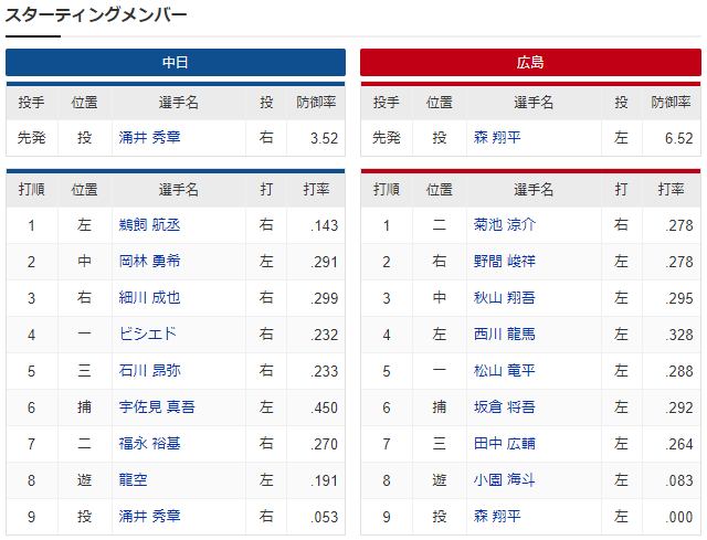 広島中日_森翔平_涌井秀章_スタメン