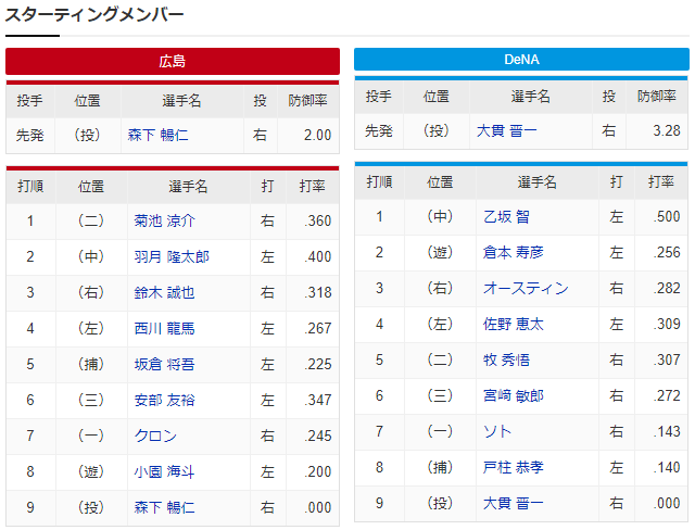 広島横浜_森下暢仁_大貫晋一_スタメン