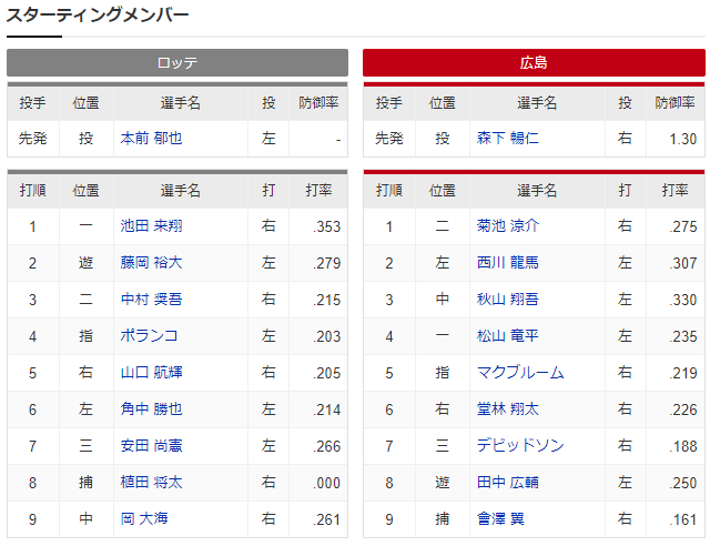 広島ロッテ_森下暢仁_本前郁也_スタメン